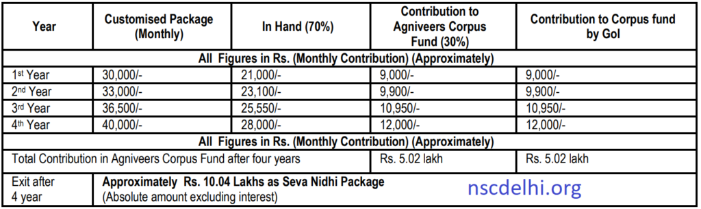 Agniveer Salary Structure as per Agnipath Scheme 2022